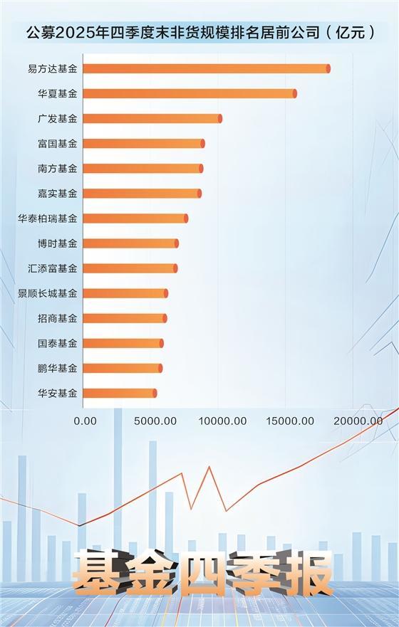 2025年基金規(guī)模排名新注解 多元資產(chǎn)爆發(fā)重構(gòu)行業(yè)格局