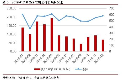 因時(shí)而動(dòng)，順勢(shì)而變 2019年券商資產(chǎn)管理產(chǎn)品年度報(bào)告